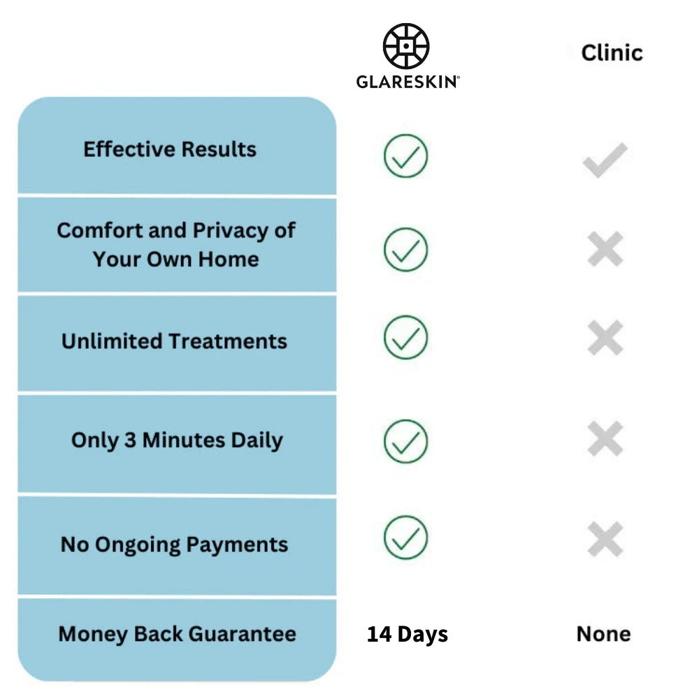 GlareSkin™ LED Light Therapy Facial Device