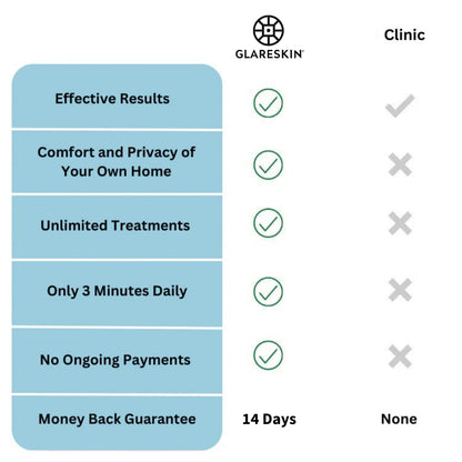 GlareSkin™ LED Light Therapy Facial Device